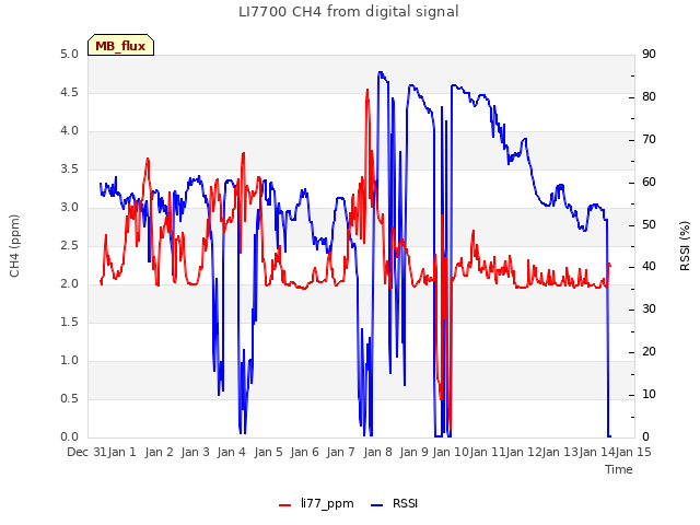 plot of LI7700 CH4 from digital signal