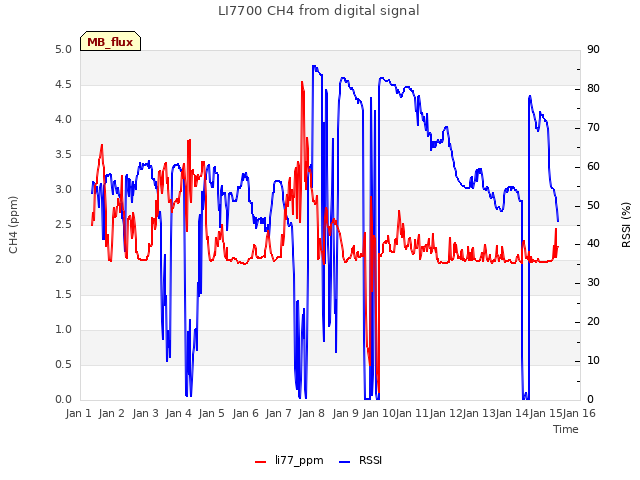 plot of LI7700 CH4 from digital signal