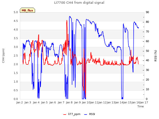 plot of LI7700 CH4 from digital signal