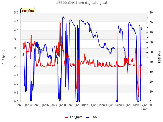 plot of LI7700 CH4 from digital signal