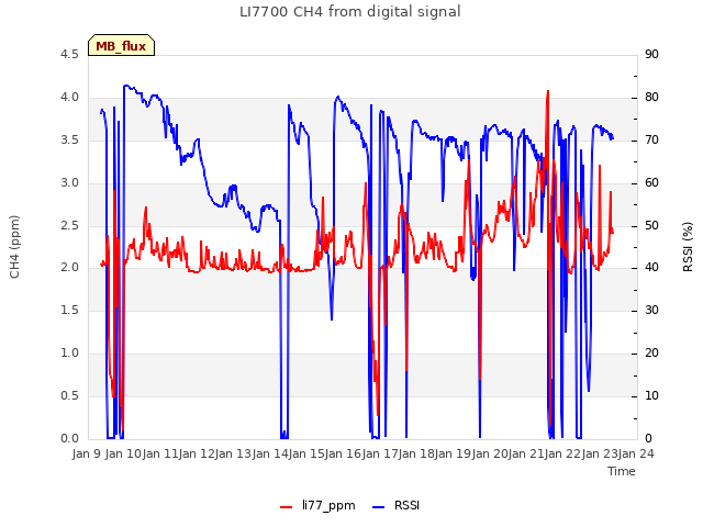 plot of LI7700 CH4 from digital signal