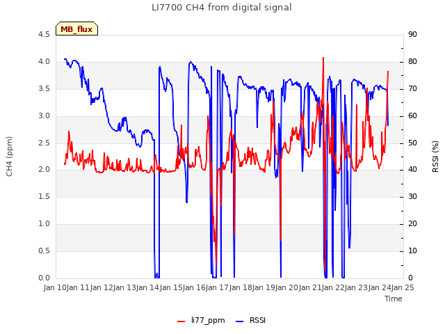 plot of LI7700 CH4 from digital signal