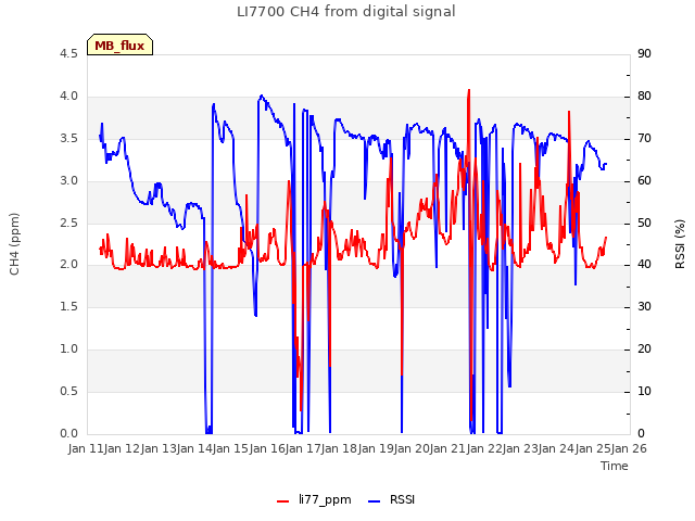 plot of LI7700 CH4 from digital signal