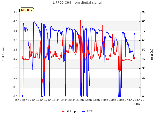 plot of LI7700 CH4 from digital signal