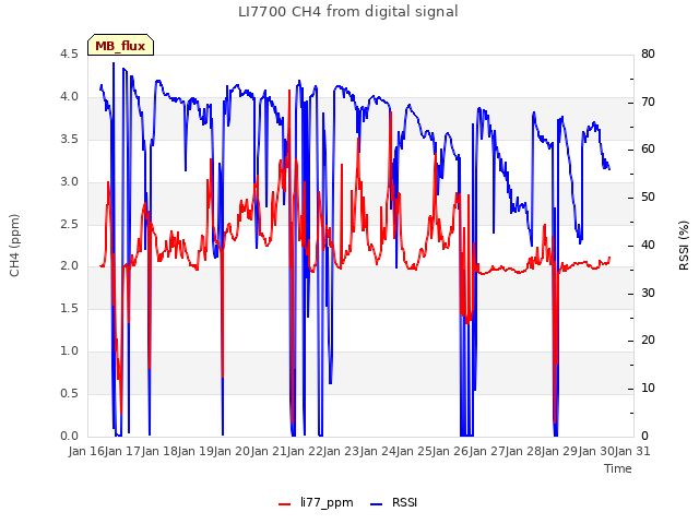 plot of LI7700 CH4 from digital signal