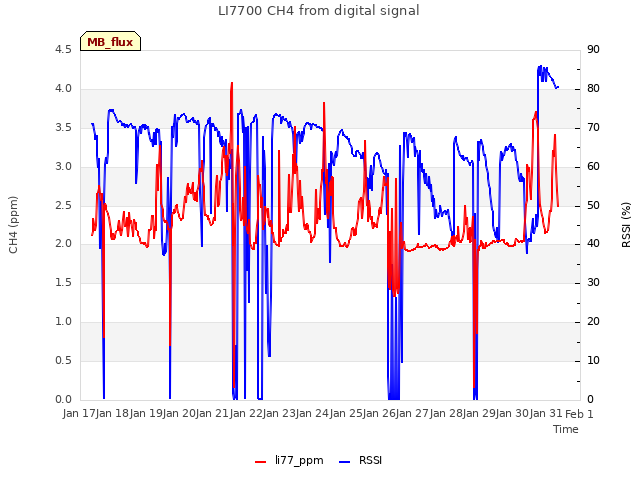 plot of LI7700 CH4 from digital signal