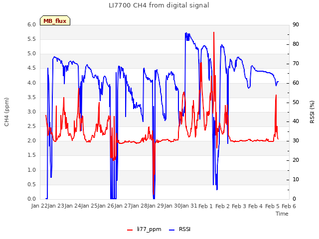 plot of LI7700 CH4 from digital signal