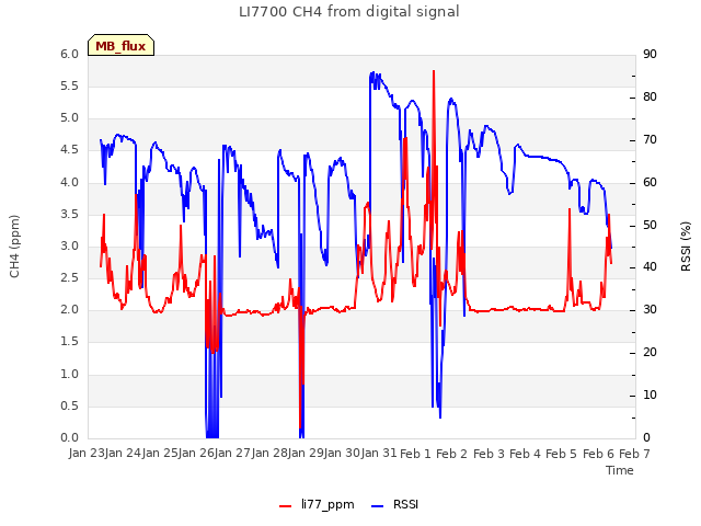 plot of LI7700 CH4 from digital signal