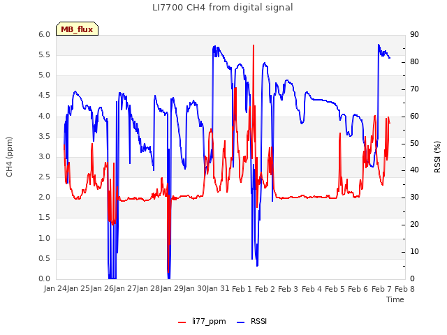 plot of LI7700 CH4 from digital signal