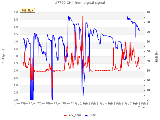 plot of LI7700 CH4 from digital signal