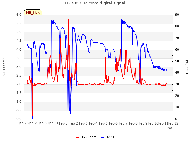 plot of LI7700 CH4 from digital signal