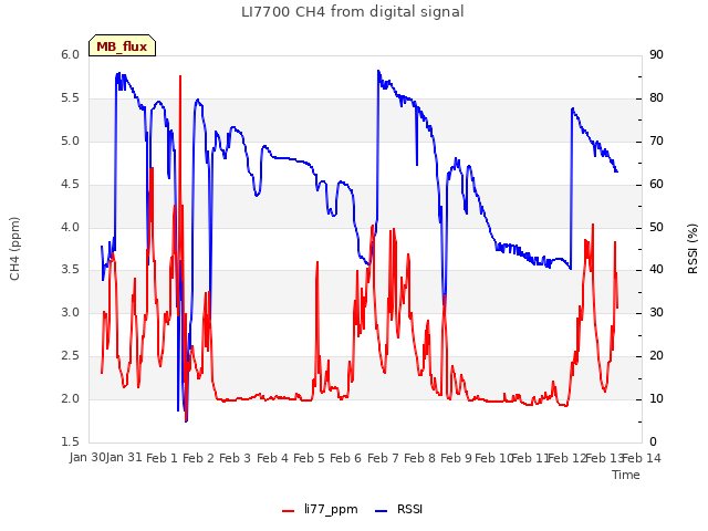 plot of LI7700 CH4 from digital signal