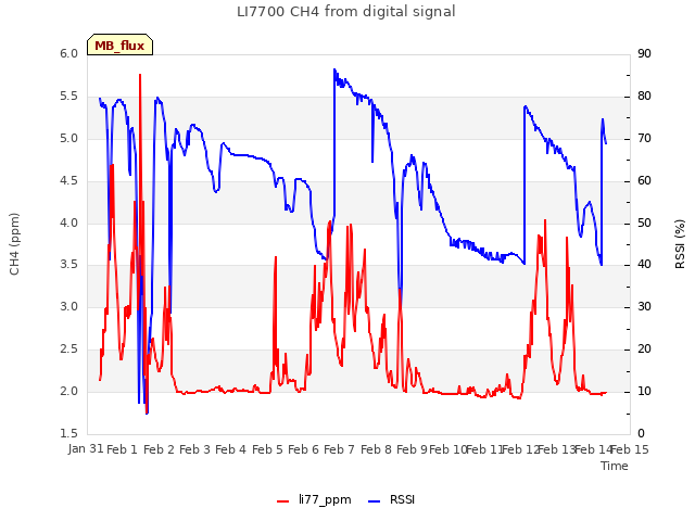 plot of LI7700 CH4 from digital signal