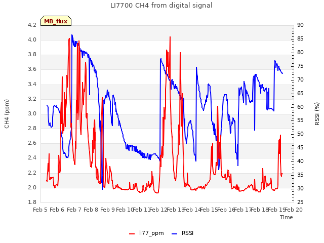 plot of LI7700 CH4 from digital signal