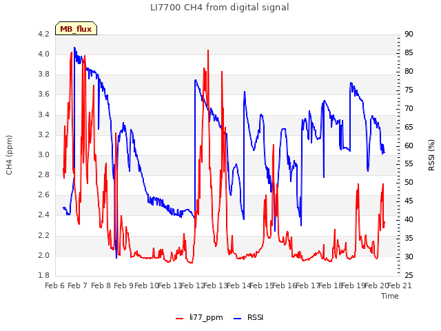 plot of LI7700 CH4 from digital signal