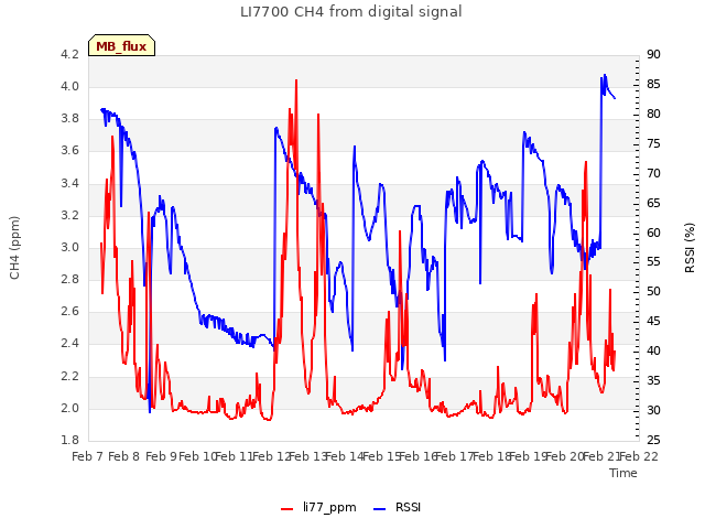 plot of LI7700 CH4 from digital signal