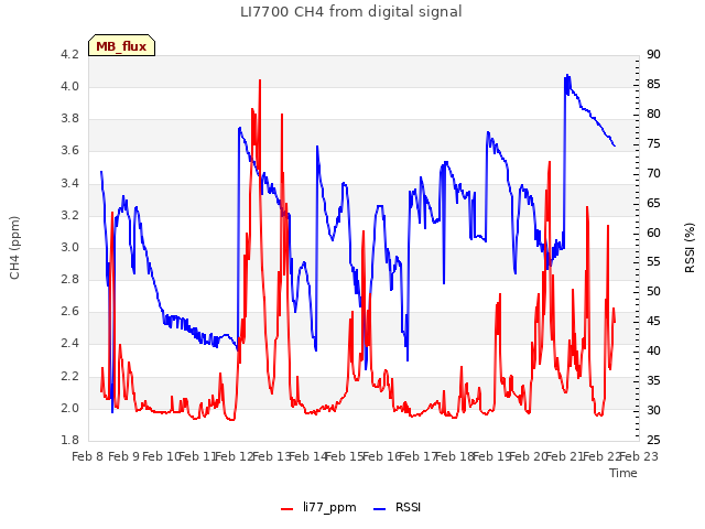 plot of LI7700 CH4 from digital signal