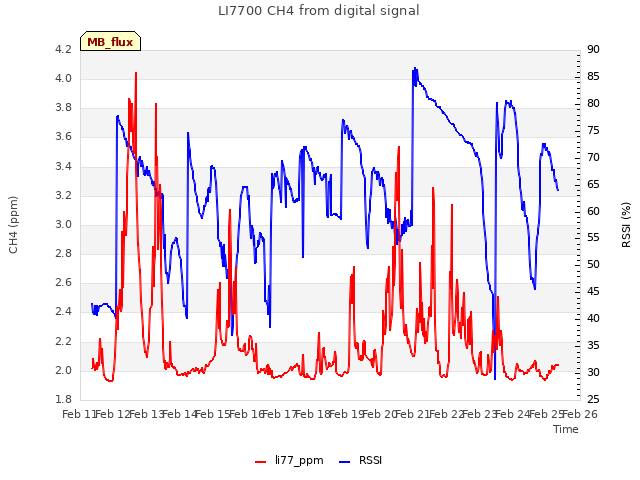 plot of LI7700 CH4 from digital signal