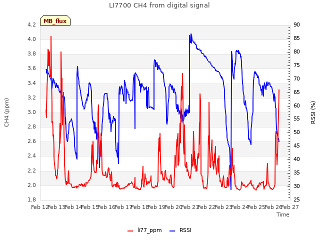 plot of LI7700 CH4 from digital signal