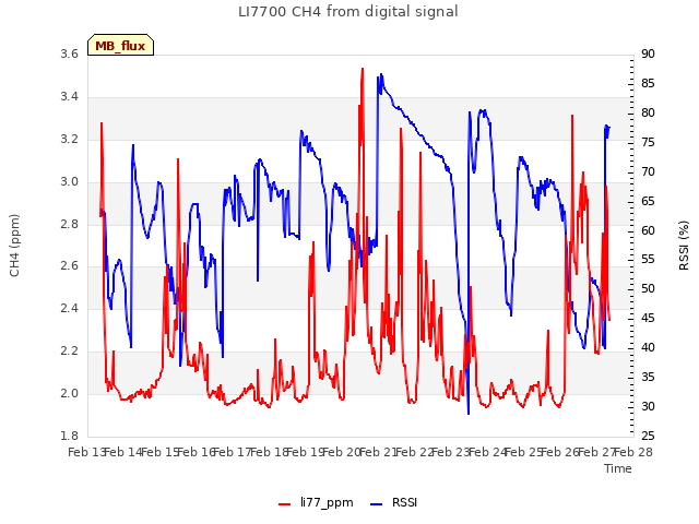 plot of LI7700 CH4 from digital signal