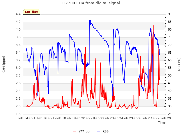 plot of LI7700 CH4 from digital signal