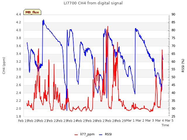 plot of LI7700 CH4 from digital signal