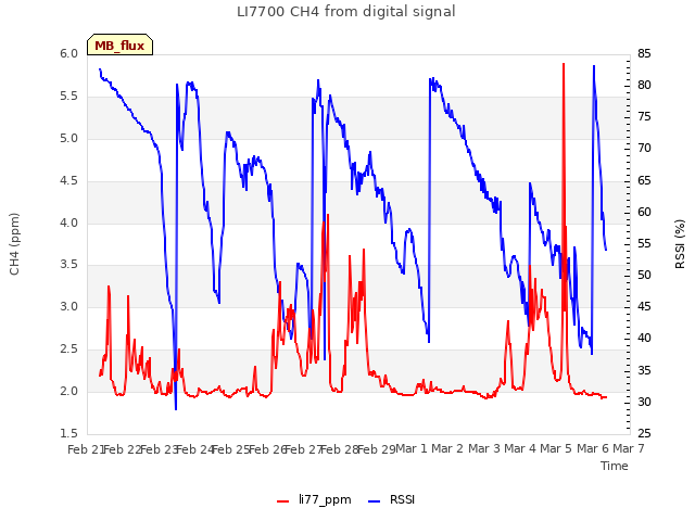 plot of LI7700 CH4 from digital signal