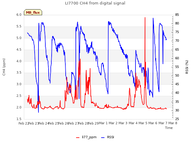 plot of LI7700 CH4 from digital signal