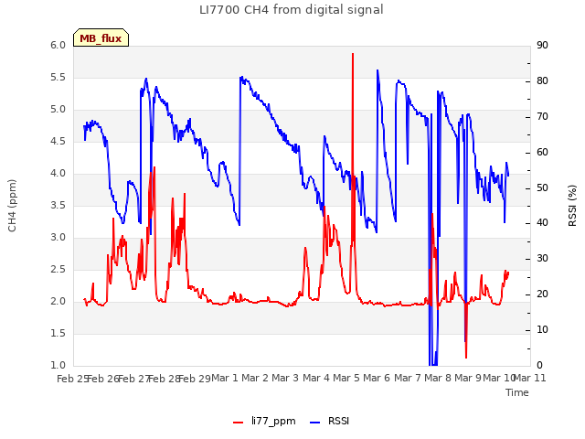 plot of LI7700 CH4 from digital signal