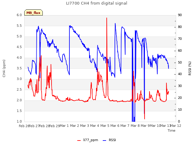 plot of LI7700 CH4 from digital signal