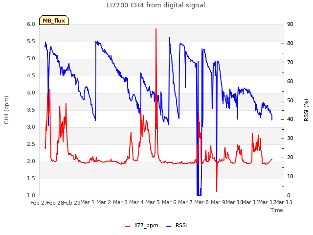 plot of LI7700 CH4 from digital signal