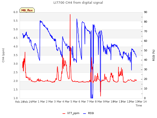 plot of LI7700 CH4 from digital signal