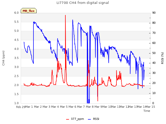 plot of LI7700 CH4 from digital signal