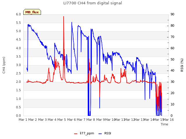 plot of LI7700 CH4 from digital signal