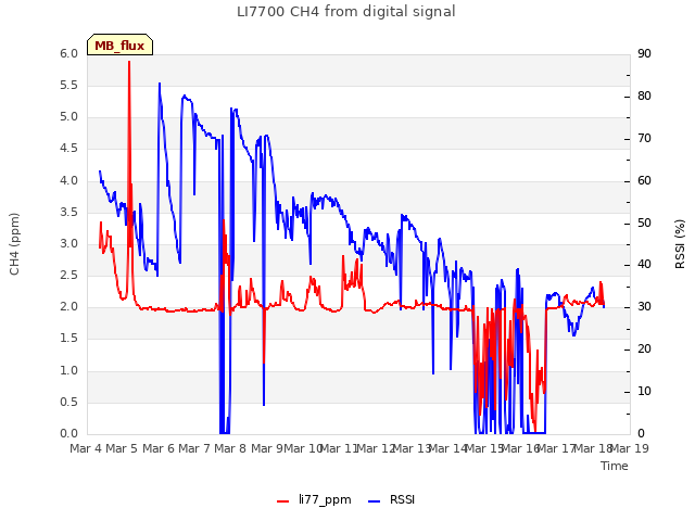 plot of LI7700 CH4 from digital signal