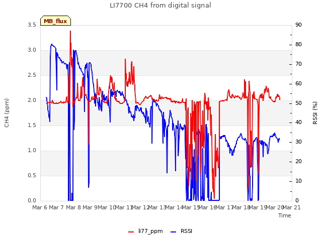 plot of LI7700 CH4 from digital signal