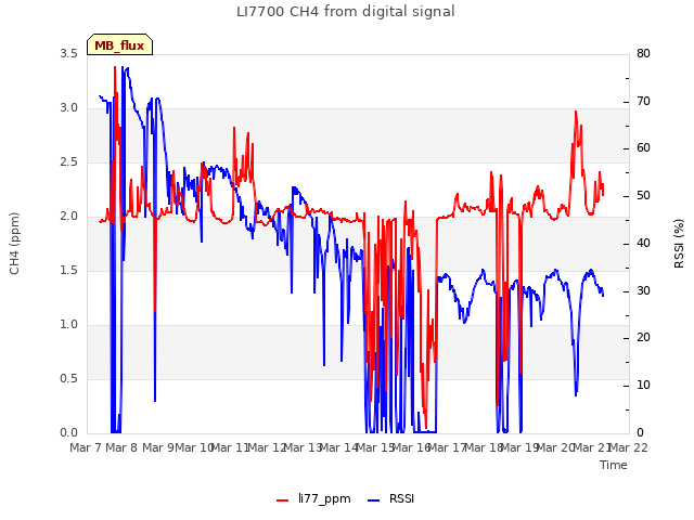 plot of LI7700 CH4 from digital signal