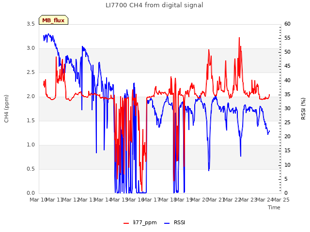 plot of LI7700 CH4 from digital signal