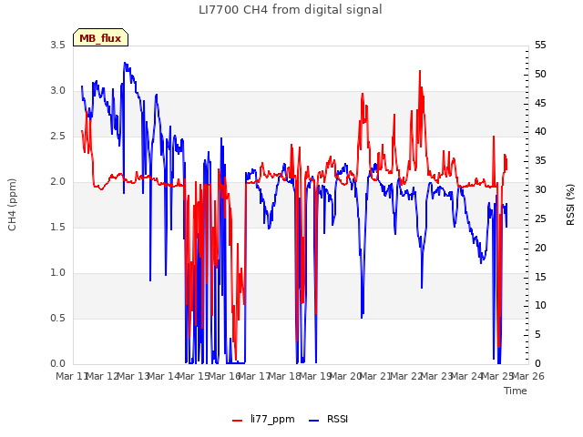 plot of LI7700 CH4 from digital signal