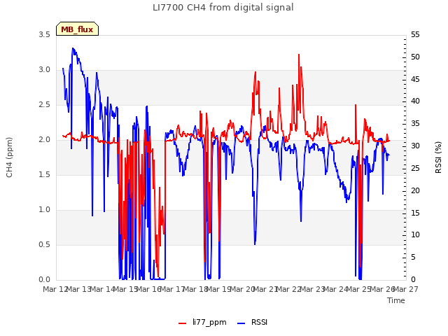 plot of LI7700 CH4 from digital signal