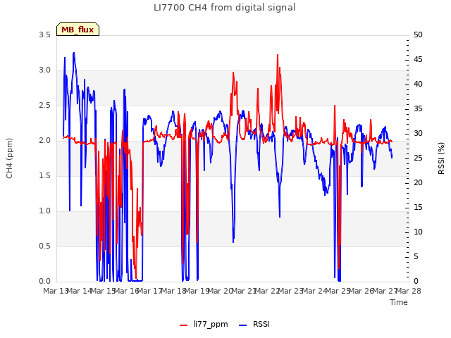 plot of LI7700 CH4 from digital signal