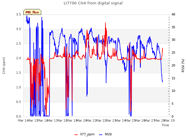 plot of LI7700 CH4 from digital signal