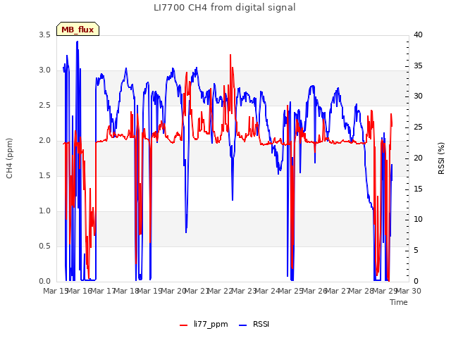 plot of LI7700 CH4 from digital signal