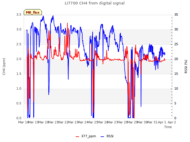 plot of LI7700 CH4 from digital signal