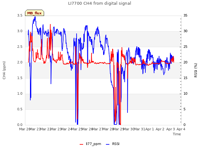 plot of LI7700 CH4 from digital signal