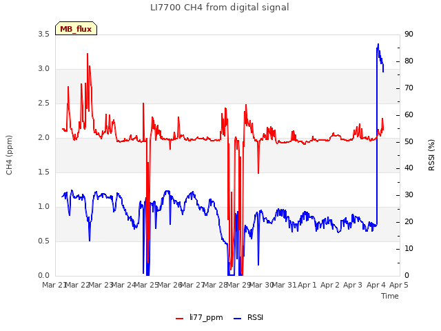 plot of LI7700 CH4 from digital signal