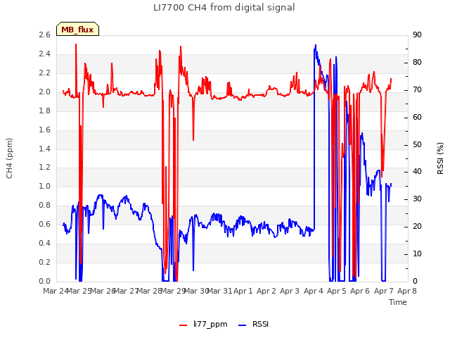 plot of LI7700 CH4 from digital signal