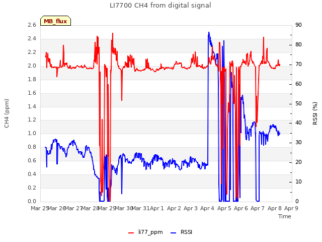 plot of LI7700 CH4 from digital signal