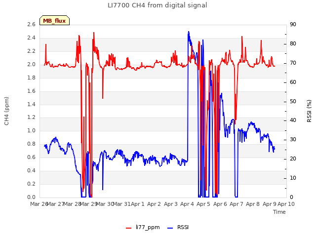 plot of LI7700 CH4 from digital signal