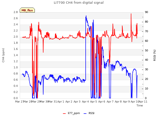 plot of LI7700 CH4 from digital signal